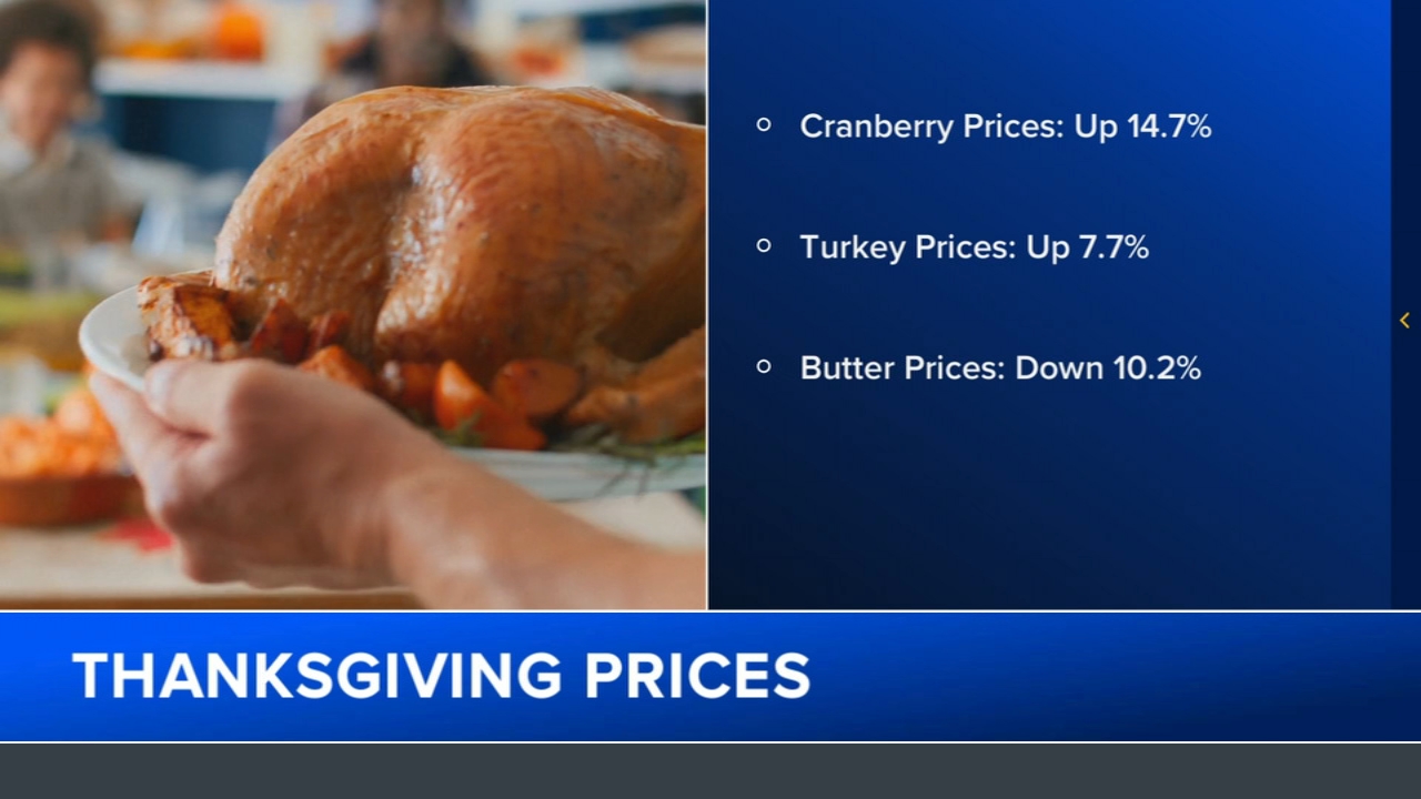 Thanksgiving food forecast: Prices going up, but there are 'bright spots'
       — ABC 7 Bay Area, Burlingame Business news